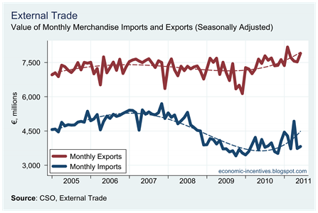 Monthly Imports to June 2011