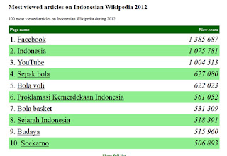 inovLy media : Nih, Artikel Wikipedia Paling Banyak Dibaca di Indonesia