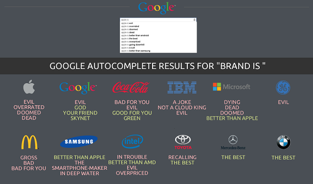 Image: Google Autocomplete Results For Brand Is