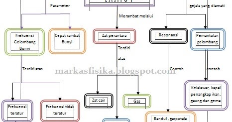 Contoh RPP Fisika Materi Bunyi Kelas VIII SMP  Markas Fisika