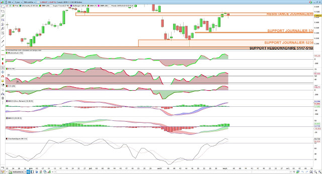 Indicateurs techniques cac40 19/09/19