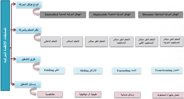 تصنيفات الأنظمة الحركية تبعاً لأنواع الحركة ونظم التحكم بها وطرق تشغيلها ووسائل تشغيلها