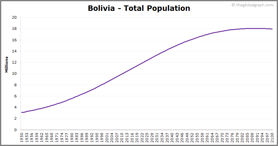 
Bolivia
 Total Population Trend
 