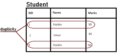 Database Normalization Row Level Redundancy