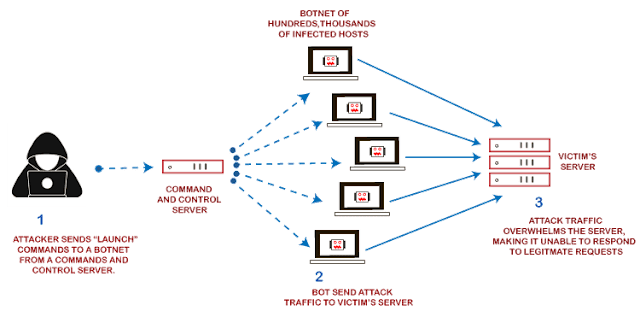 How DDoS Works