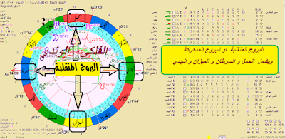 دلالة البروج (المنقلبة والثابتة والمجسدة) في الهيئة الفلكية