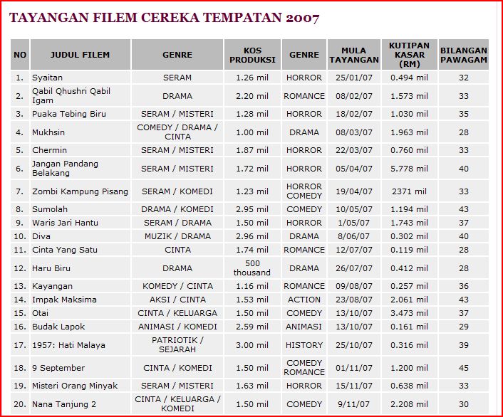 Kutipan Jualan Tiket Sebenar Filem Zombi Kampung Pisang 