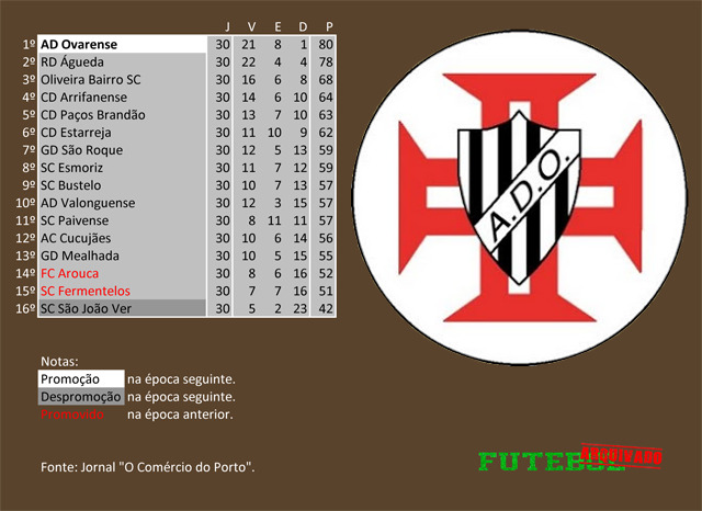 classificação campeonato regional distrital associação futebol aveiro 1971 ovarense