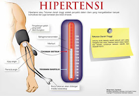 5 Konsekuensi Hipertensi yang Tidak Terkelola