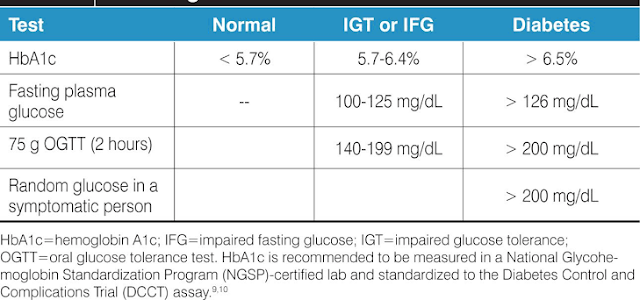 glucose level test