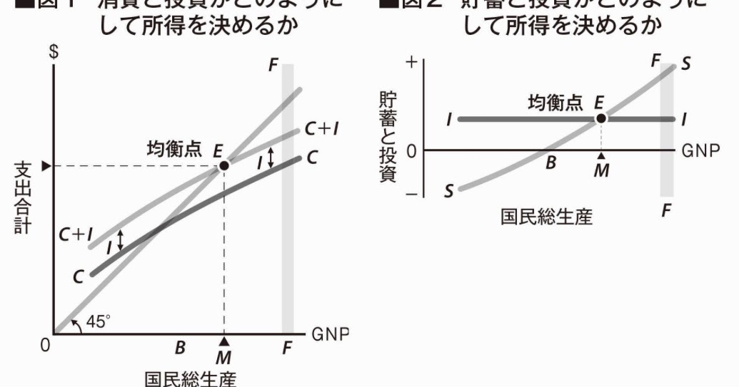 Nams出版プロジェクト ケインジアンの交差図 ｉｓ ｌｍ曲線 メモ