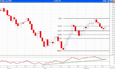 Nifty Daily Chart - Fibonacci Retracement Levels