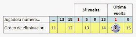 Tercera y última vuelta de eliminaciones