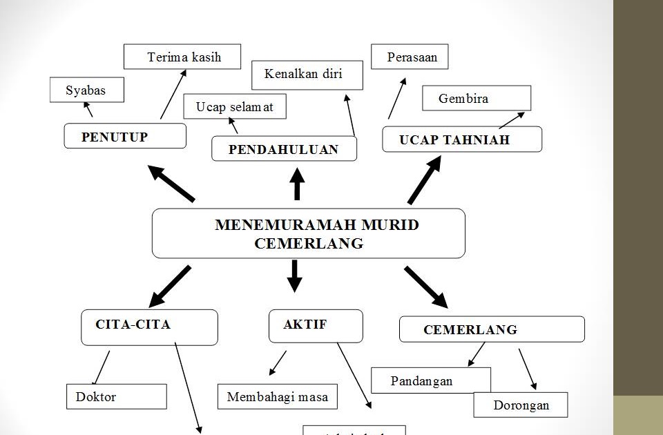 Contoh Soalan Karangan Jenis Perbincangan - Soalan p