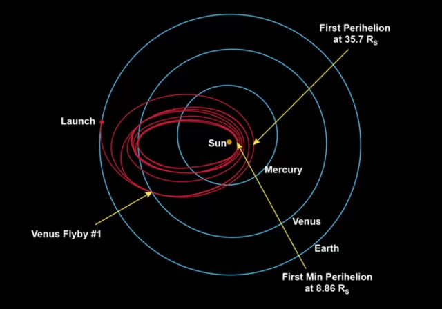 trajectory of parker solar probe 