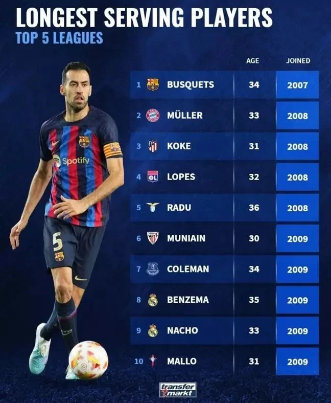 Ranking the Longest-Serving Players in the Top Five European Leagues