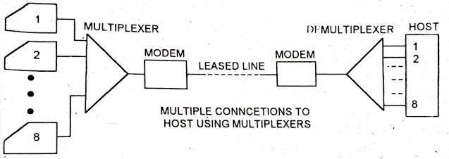 Multiplexing and de-multiplexing