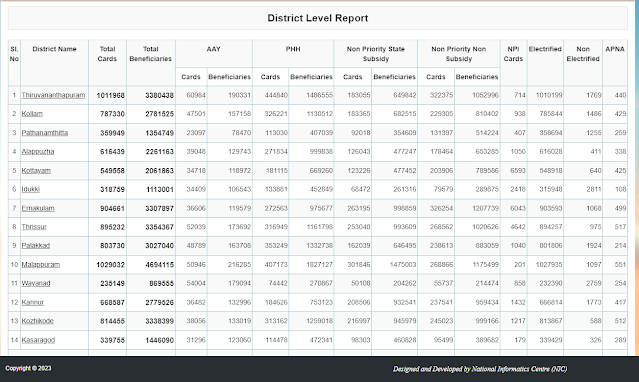 District Level Report