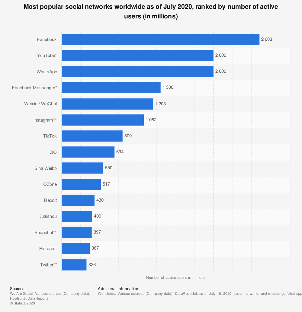 Number of active social media users