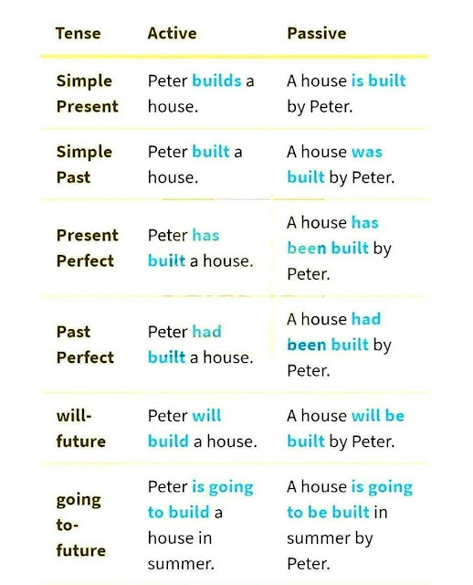 Active Vs Passive