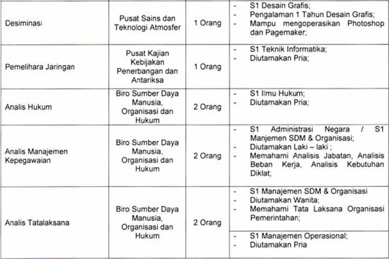 Loker Lembaga Penerbangan dan Antariksa Nasional