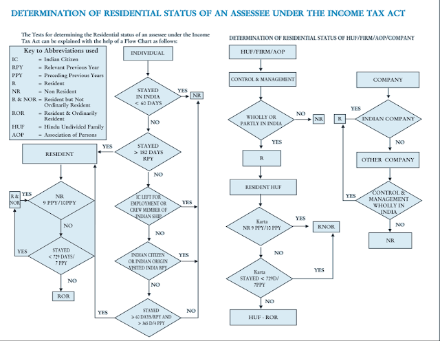 How to check if you are an NRI, a RNOR, or an Ordinary Indian Resident?