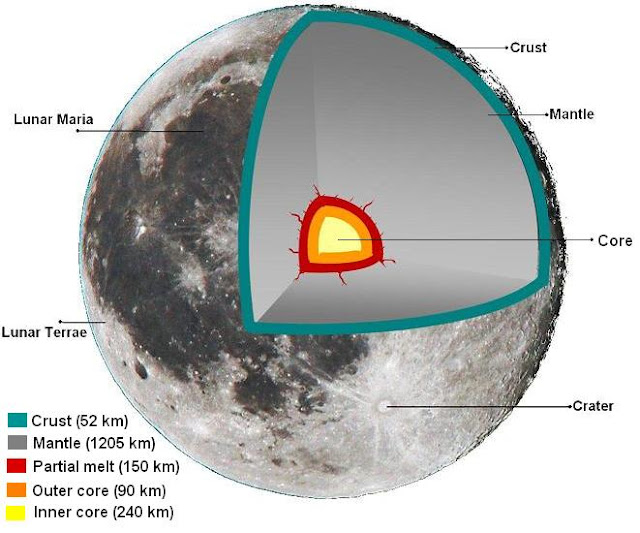 Internal Structure of the Moon- Shubham Singh (Universe)