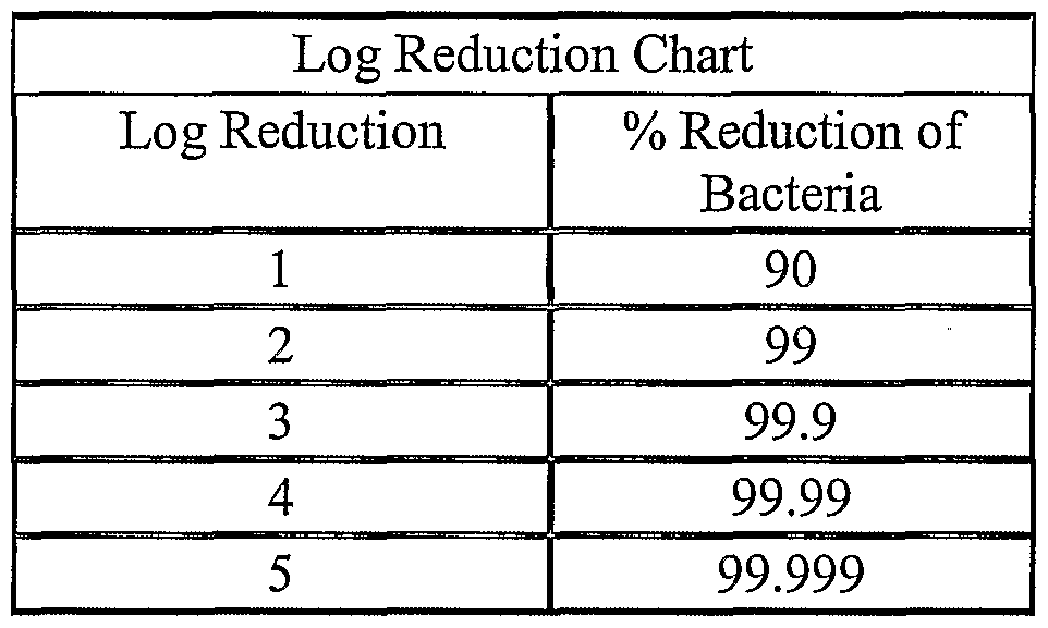 Pharmaceutical Microbiology How To Calculate The Log Reduction