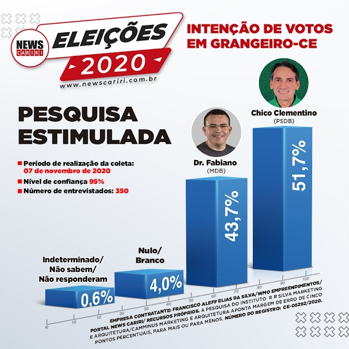 Granjeiro : Chico Clementino lidera a corrida eleitoral com 51,7% e deve vencer as eleições para a Prefeitura