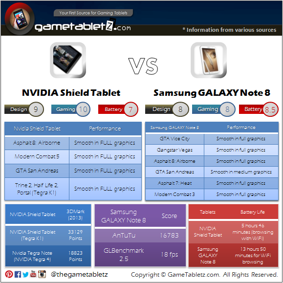 NVIDIA Shield Tablet vs Samsung GALAXY Note 8 benchmarks and gaming performance