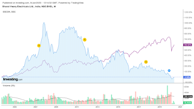 bhel -vs- sensex -chart