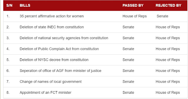 THE DETAIL: All the areas reps, senators disagreed on constitution amendment