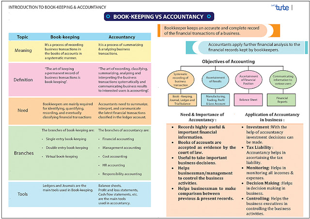 Difference between Book-Keeping and Accountancy