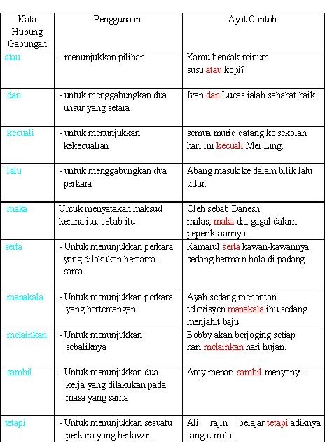 Bahasa Malaysia: KATA HUBUNG
