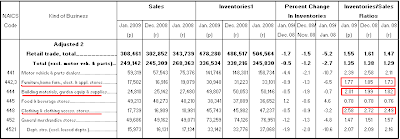 inventory and sales data January 2009