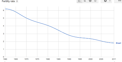 Tasso di fertiilità in Brasile