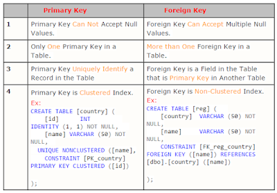 Alter table foreign key oracle sql