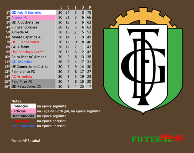 classificação campeonato regional distrital associação futebol setúbal 2014 fabril barreiro