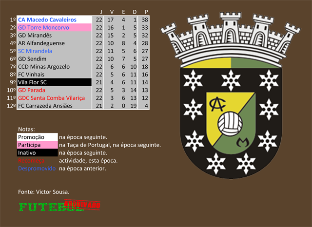 classificação campeonato regional distrital associação futebol bragança 1993 macedo cavaleiros