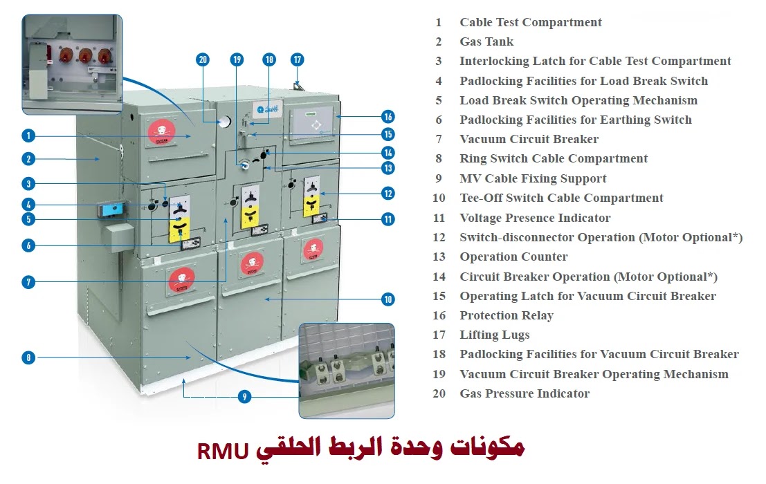 شرح مكونات وحدات أو لوحات الربط الحلقي RMU بالتفصيل