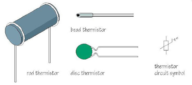 In operation the thermistor takes advantage of changes in resistivity with temperature, and generally the value of its resistance decreases with temperature exponentially for the NTC type (Negative Thermal Coefficient).