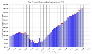 Personal Consumption Expenditures