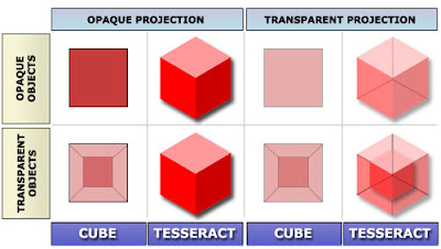 cube and tesseract projections