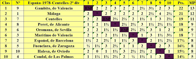 XXII Campeonato de España de Ajedrez por equipos- Centelles 1978, clasificación 2ª división