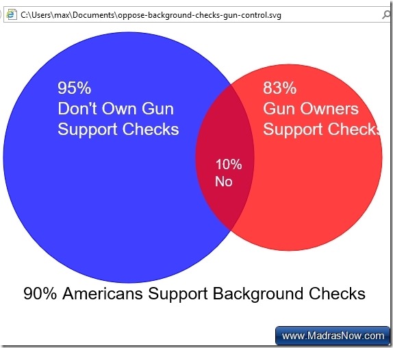hillary-clinton-venn-diagram-americans-support-background-checks