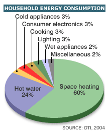 domestic energy use pie chart