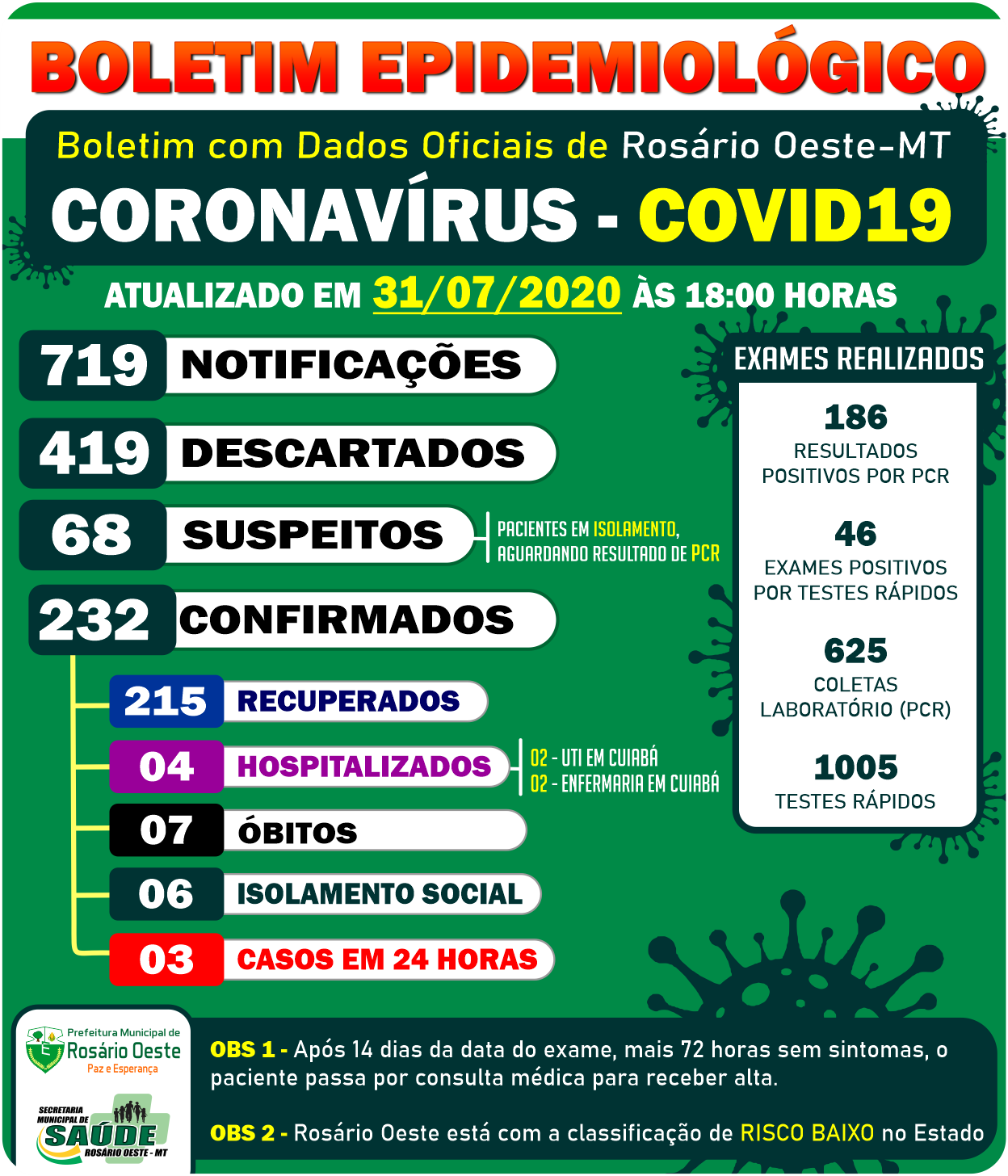 Rosário Oeste teve mais 3 novos casos de covid19 nas últimas 24 horas