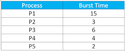 CPU Scheduling Example-Shortest Job First Algorithm