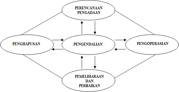 Manajemen Peralatan