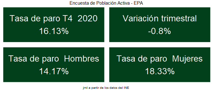 EPA_tasa_paro_4T_2020_1 Francisco Javier Méndez Lirón